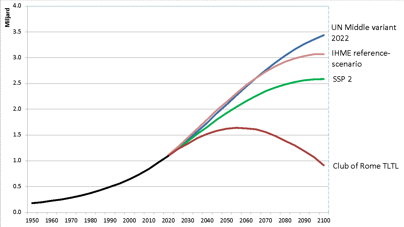 Figure 1. Four population projections for Sub-Saharan Africa.