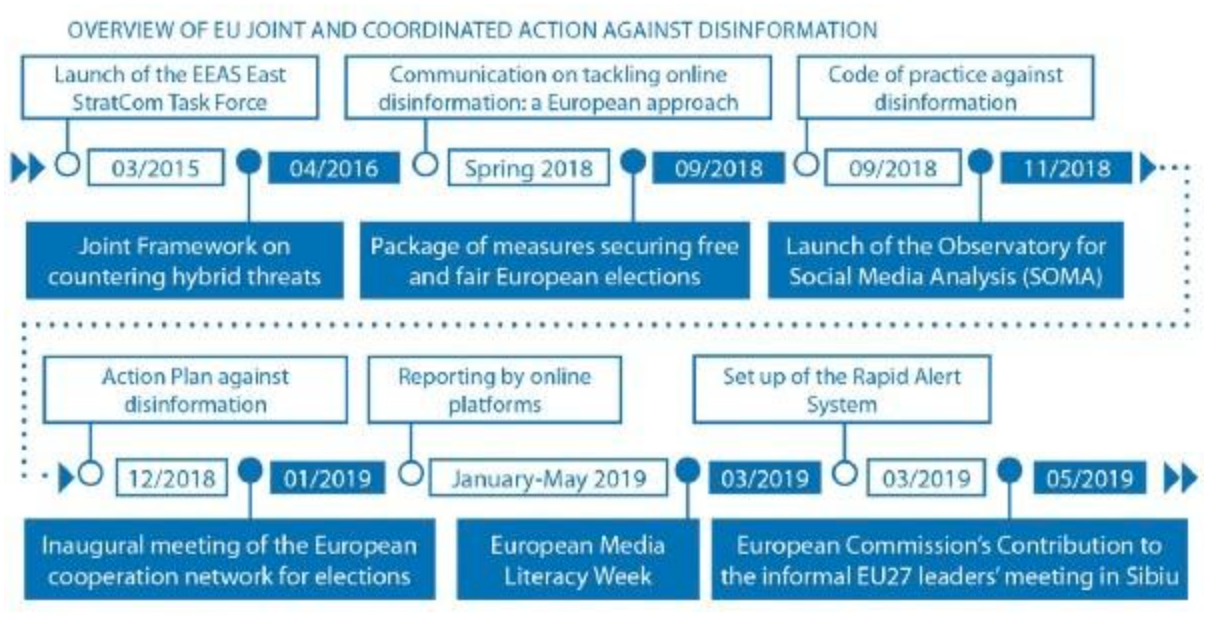 Timeline of EC actions