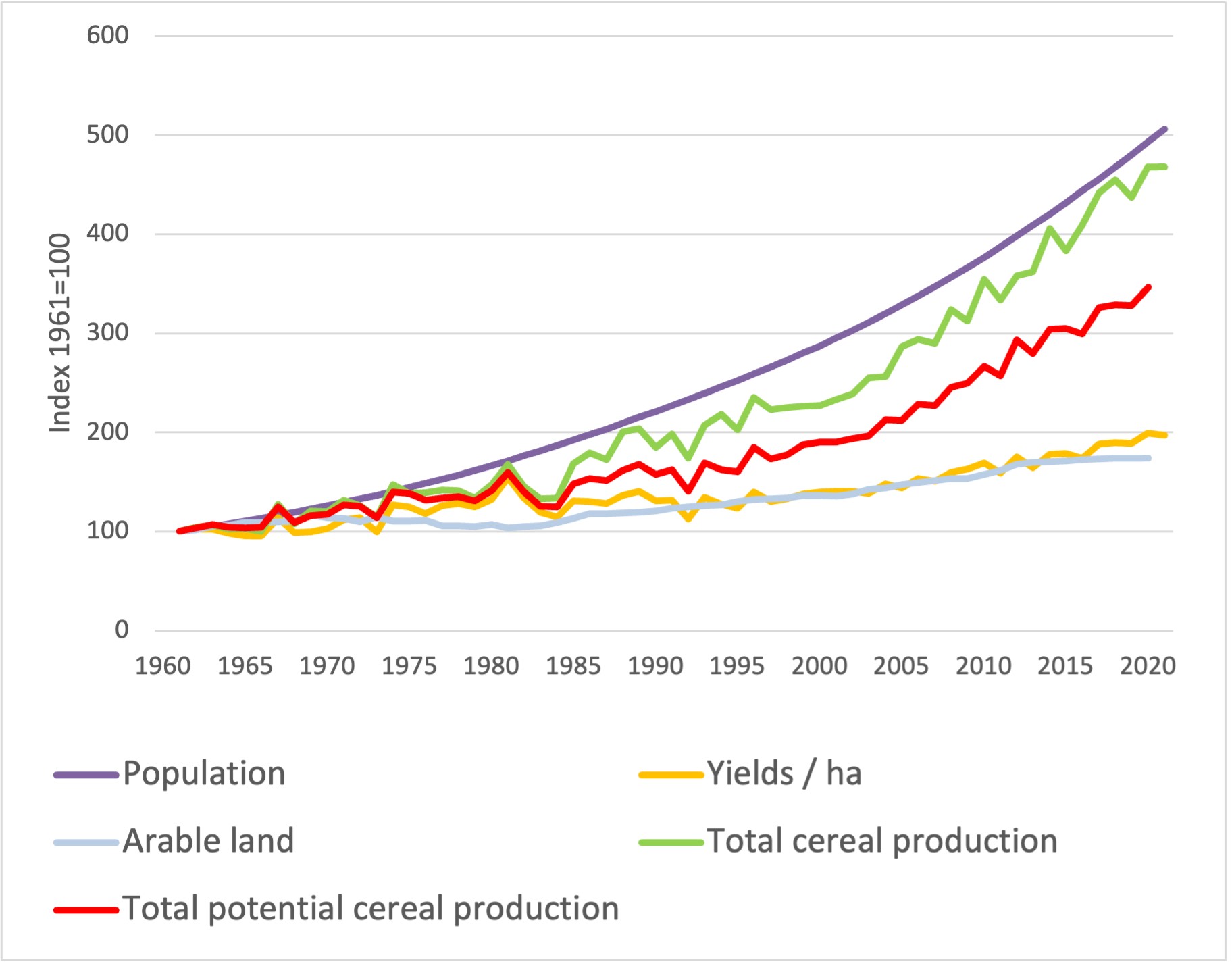Figure 1 Index population, total cereal production, yield in cereal equivalents, yield per hectare and area of agricultural land in SSA (excluding South Africa) (1961=100).
