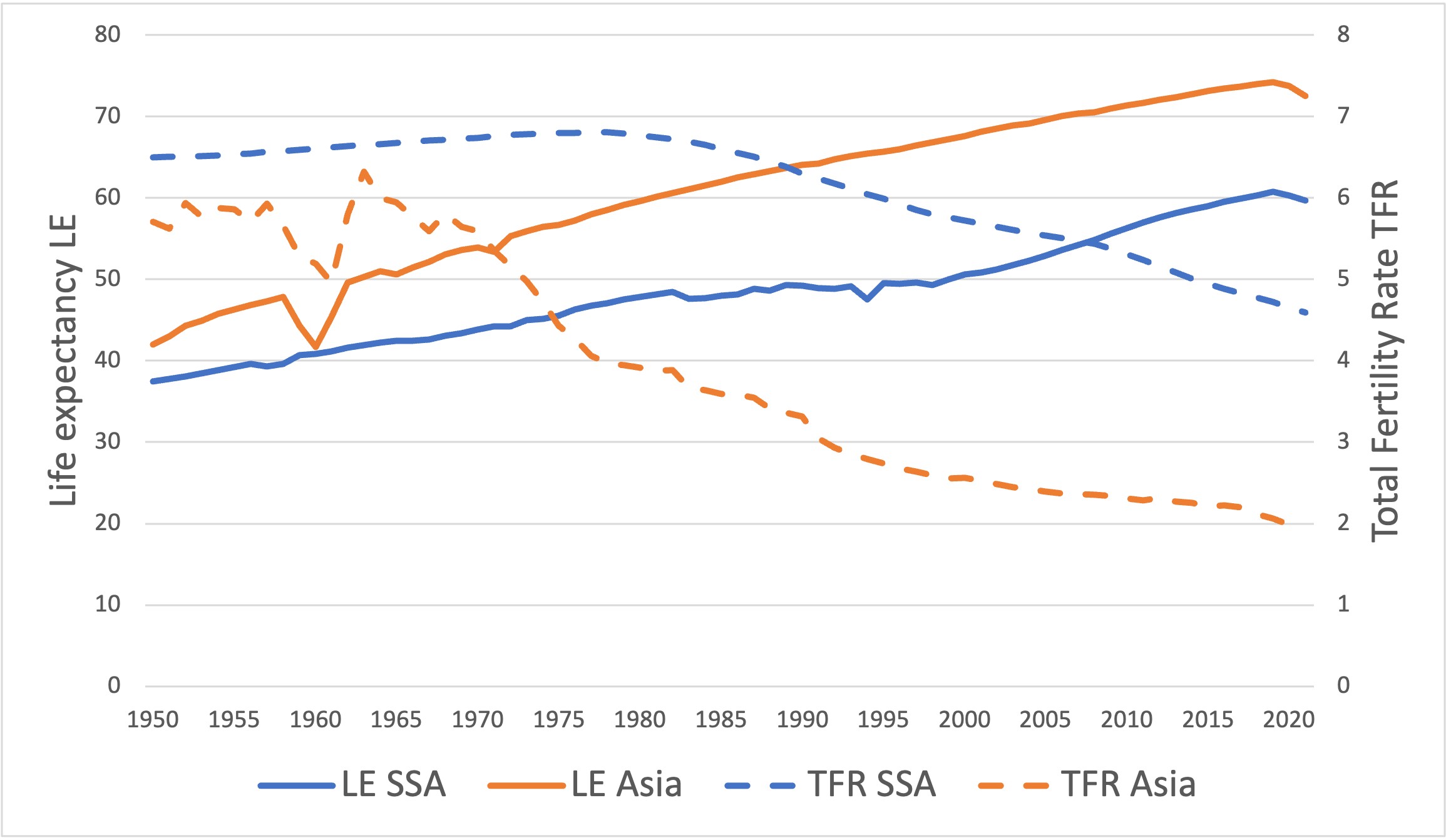 Figure 2 Life expectancy (LE) and fertility (TFR) in Sub-Saharan Africa and Asia 1950-2021. Source: UN DESA
