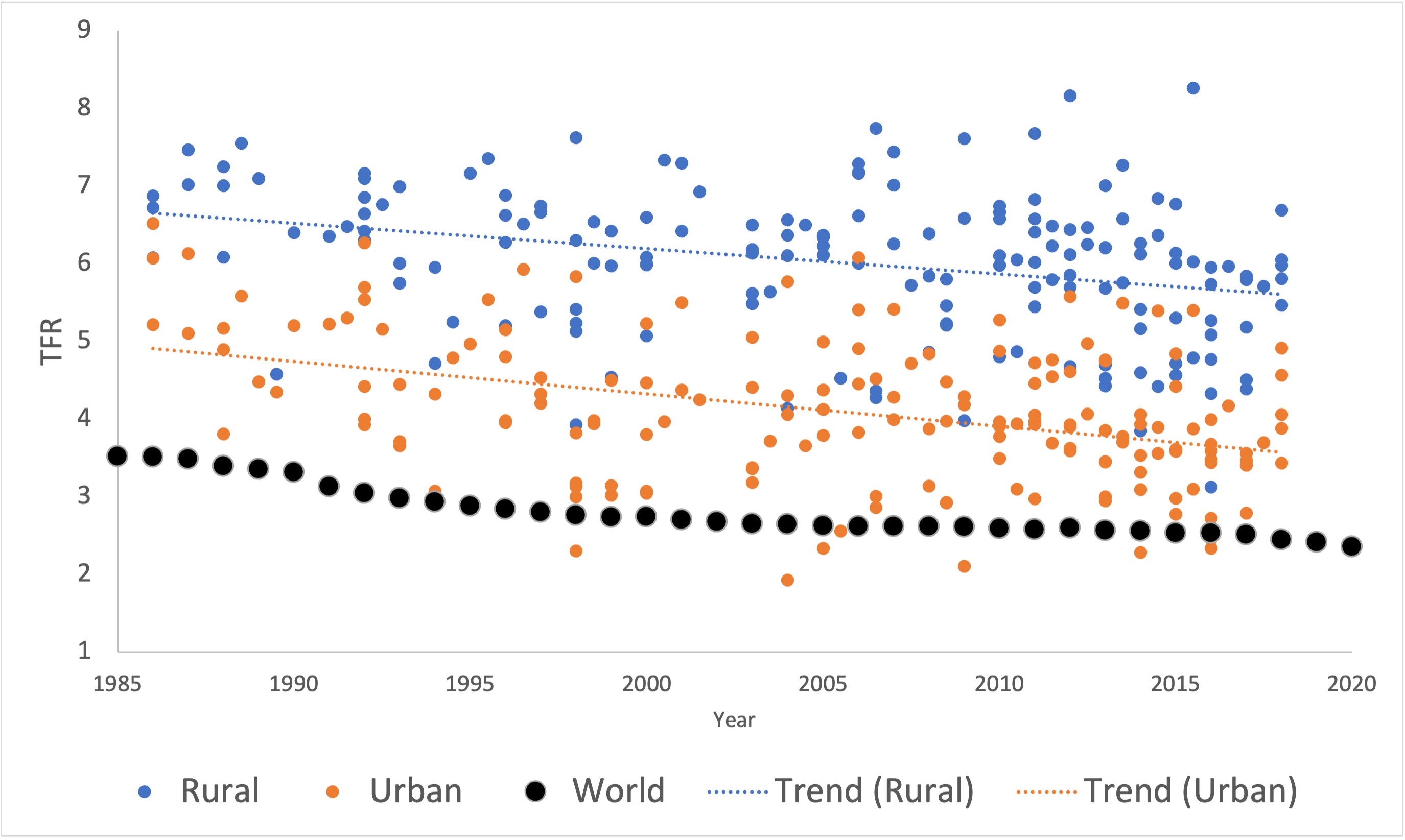 Figure 3 Fertility in urban and rural regions in Africa, 1986-2018. Source: DHS, own edit UN DESA. The lines show the trend calculated by linear regression.